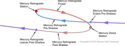 The path of Mercury as it moves through its retrograde cycle. Copyright 2012, Roman Oleh Yaworsky