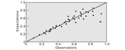 The art of cherry picking in Science