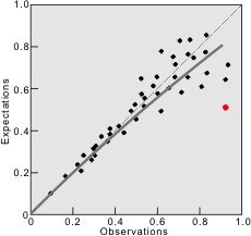 The bias of expectations in determiing exptected outcomes in science can lead to the removal of significant data