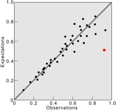 The tendency for science researchers to ignore data points that are not compatible with the theory