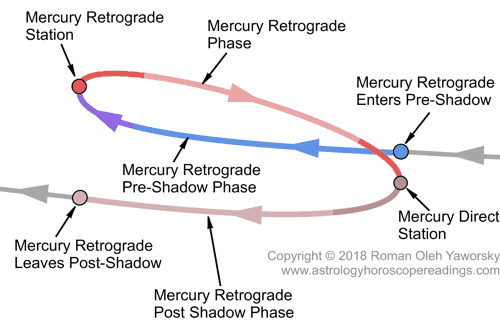 The Mercury Retrograde Cycle showing the 3 zones and 4 sensitive points. Image Copyright 2018 by Roman Oleh Yaworsky