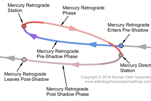 The Mercury Retrograde Cycle is composed of 3 zones and 4 sensitive points. Image Copyright 2018 by Roman Oleh Yaworsky