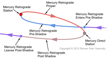 The Full Mercury Retrograde Cycle showing the 3 zones and 4 sensitive points. Image Copyright 2018 by Roman Oleh Yaworsky