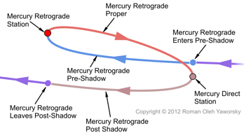 Retrograde Chart