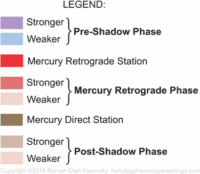 Phases of Mercury in its retrograde cycle