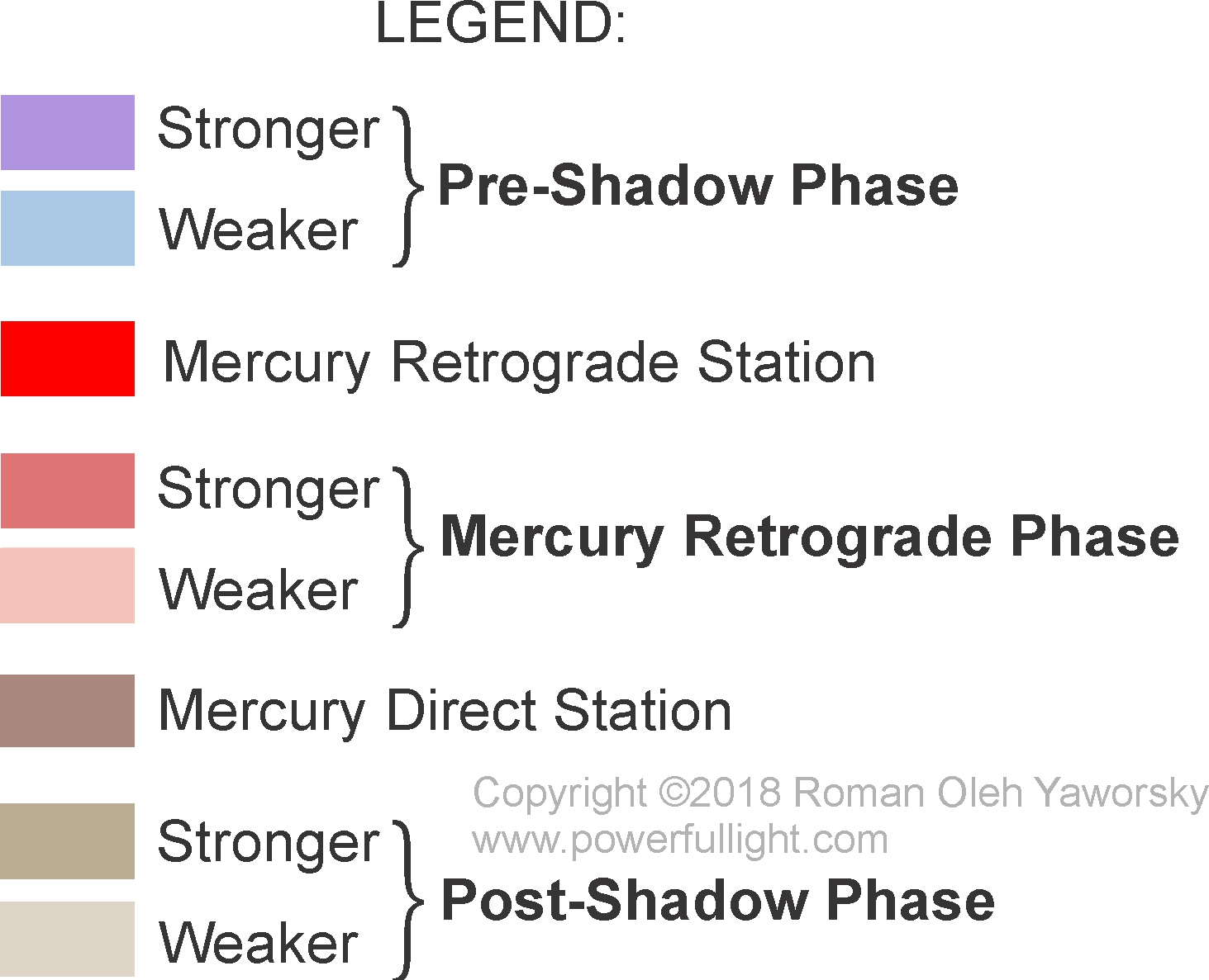 Phases of Mercury in its retrograde cycle