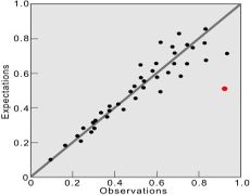 The art of cherry picking in science