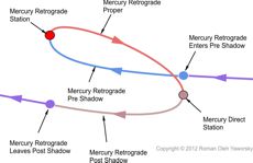 The path of Mercury as it moves through its retrograde cycle. Copyright 2012, Roman Oleh Yaworsky