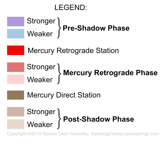 Stages in the Mercury Retrograde Cycle. Image is copyright ©2018 Roman Oleh Yaworsky www.astrologyhoroscopereadings.com